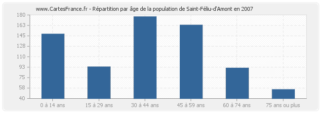 Répartition par âge de la population de Saint-Féliu-d'Amont en 2007