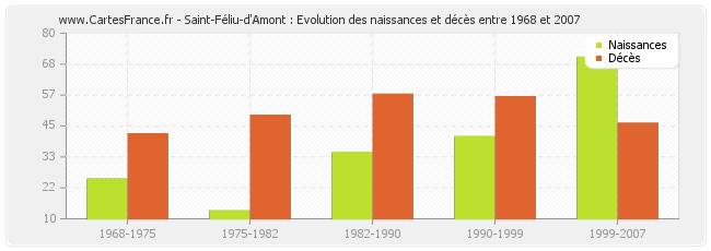 Saint-Féliu-d'Amont : Evolution des naissances et décès entre 1968 et 2007