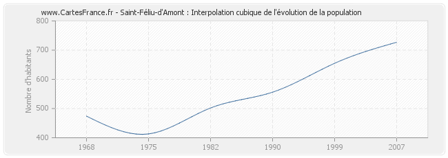 Saint-Féliu-d'Amont : Interpolation cubique de l'évolution de la population