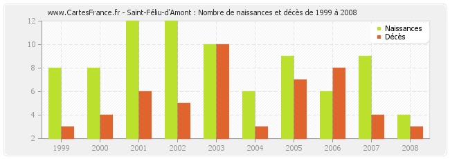 Saint-Féliu-d'Amont : Nombre de naissances et décès de 1999 à 2008