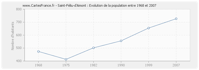 Population Saint-Féliu-d'Amont