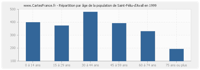 Répartition par âge de la population de Saint-Féliu-d'Avall en 1999