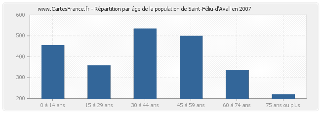 Répartition par âge de la population de Saint-Féliu-d'Avall en 2007