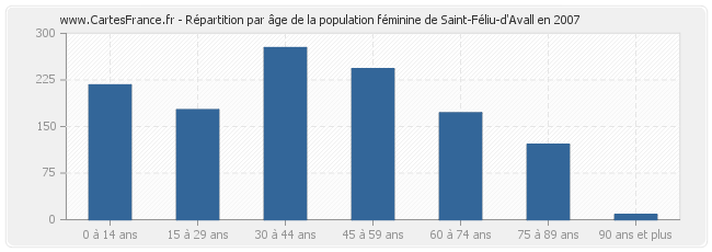 Répartition par âge de la population féminine de Saint-Féliu-d'Avall en 2007