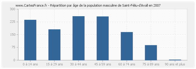 Répartition par âge de la population masculine de Saint-Féliu-d'Avall en 2007