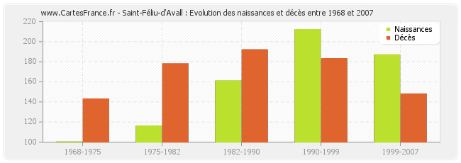 Saint-Féliu-d'Avall : Evolution des naissances et décès entre 1968 et 2007