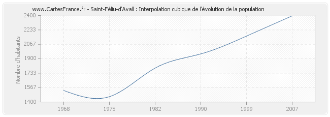 Saint-Féliu-d'Avall : Interpolation cubique de l'évolution de la population