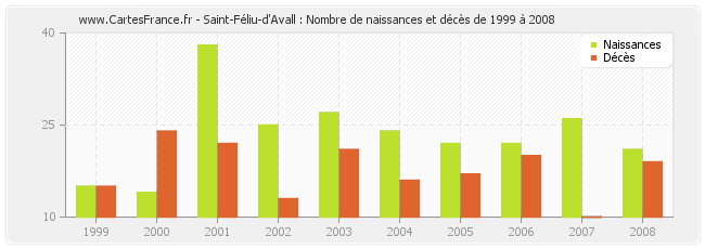 Saint-Féliu-d'Avall : Nombre de naissances et décès de 1999 à 2008