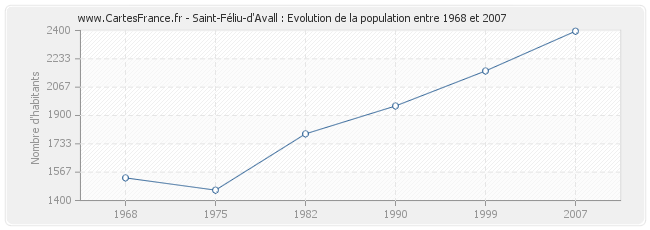 Population Saint-Féliu-d'Avall