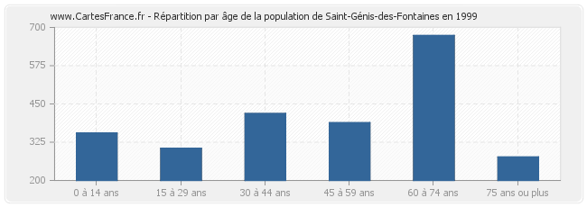 Répartition par âge de la population de Saint-Génis-des-Fontaines en 1999