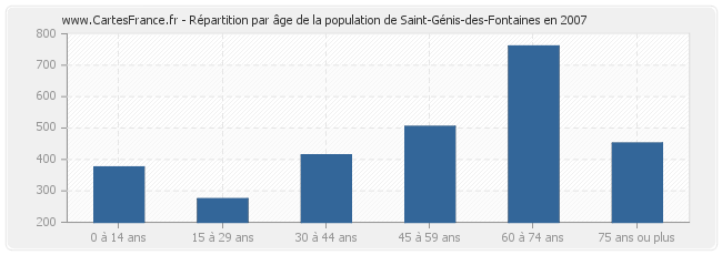 Répartition par âge de la population de Saint-Génis-des-Fontaines en 2007