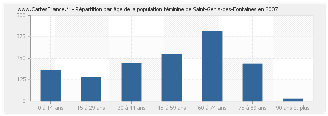 Répartition par âge de la population féminine de Saint-Génis-des-Fontaines en 2007