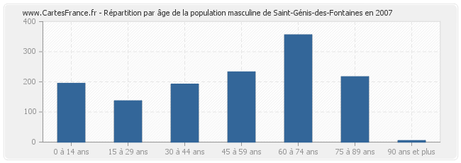 Répartition par âge de la population masculine de Saint-Génis-des-Fontaines en 2007