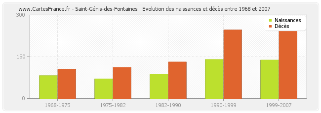 Saint-Génis-des-Fontaines : Evolution des naissances et décès entre 1968 et 2007