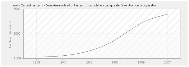 Saint-Génis-des-Fontaines : Interpolation cubique de l'évolution de la population
