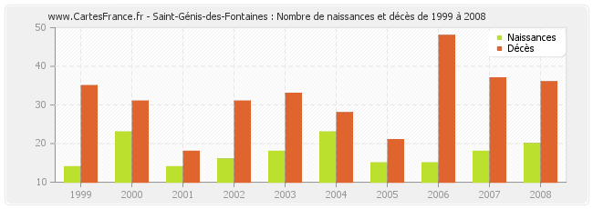 Saint-Génis-des-Fontaines : Nombre de naissances et décès de 1999 à 2008
