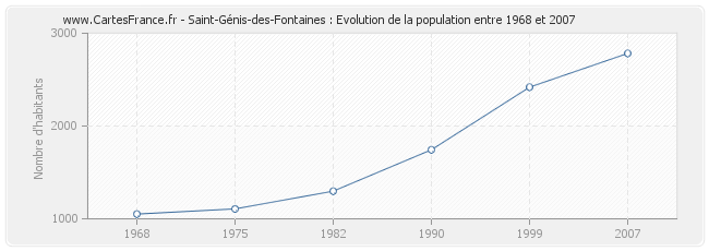 Population Saint-Génis-des-Fontaines