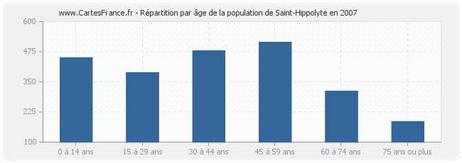 Répartition par âge de la population de Saint-Hippolyte en 2007