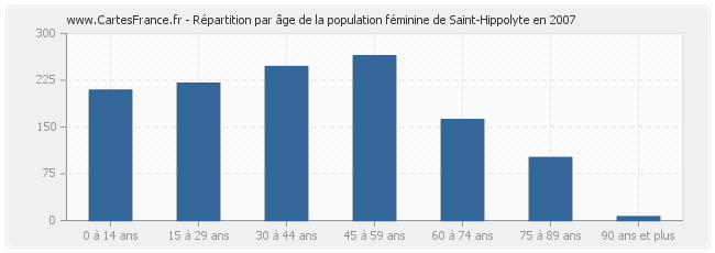 Répartition par âge de la population féminine de Saint-Hippolyte en 2007