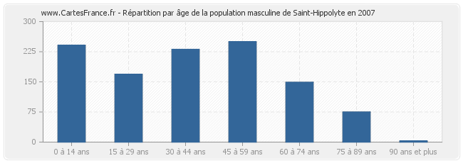 Répartition par âge de la population masculine de Saint-Hippolyte en 2007
