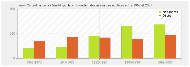 Saint-Hippolyte : Evolution des naissances et décès entre 1968 et 2007
