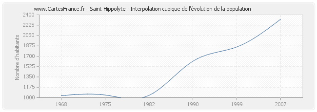 Saint-Hippolyte : Interpolation cubique de l'évolution de la population