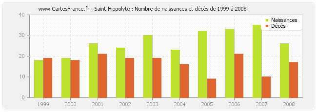 Saint-Hippolyte : Nombre de naissances et décès de 1999 à 2008