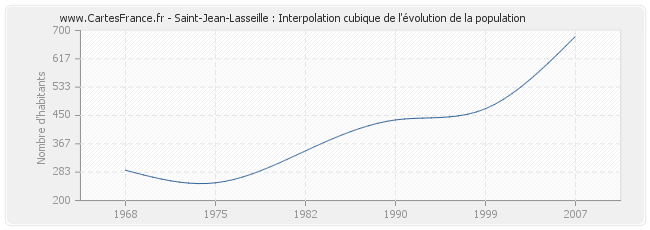 Saint-Jean-Lasseille : Interpolation cubique de l'évolution de la population