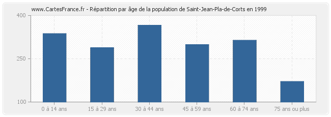 Répartition par âge de la population de Saint-Jean-Pla-de-Corts en 1999