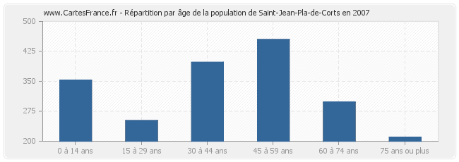 Répartition par âge de la population de Saint-Jean-Pla-de-Corts en 2007