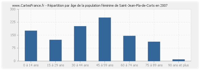 Répartition par âge de la population féminine de Saint-Jean-Pla-de-Corts en 2007