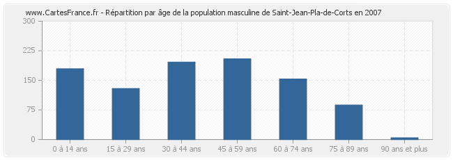 Répartition par âge de la population masculine de Saint-Jean-Pla-de-Corts en 2007