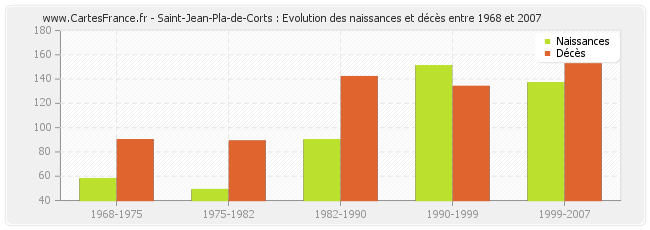 Saint-Jean-Pla-de-Corts : Evolution des naissances et décès entre 1968 et 2007
