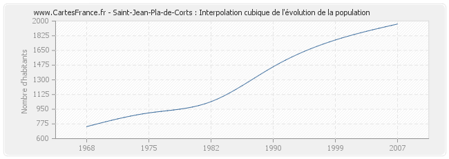 Saint-Jean-Pla-de-Corts : Interpolation cubique de l'évolution de la population