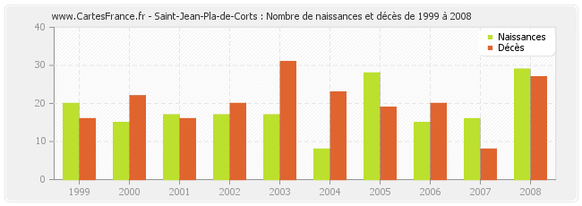 Saint-Jean-Pla-de-Corts : Nombre de naissances et décès de 1999 à 2008