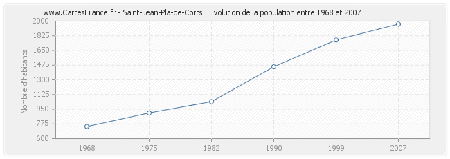 Population Saint-Jean-Pla-de-Corts