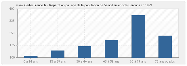 Répartition par âge de la population de Saint-Laurent-de-Cerdans en 1999
