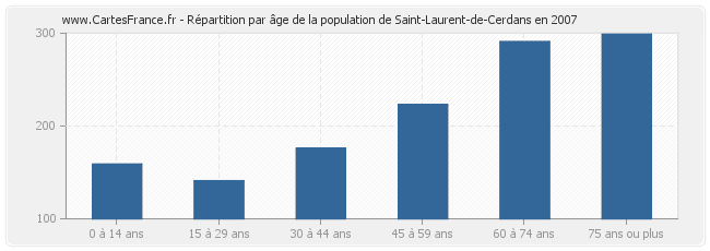 Répartition par âge de la population de Saint-Laurent-de-Cerdans en 2007