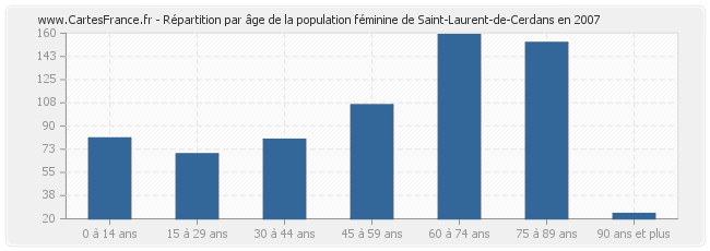 Répartition par âge de la population féminine de Saint-Laurent-de-Cerdans en 2007