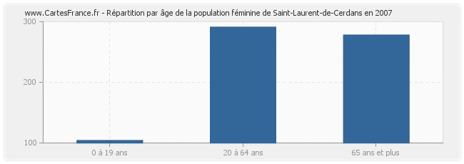 Répartition par âge de la population féminine de Saint-Laurent-de-Cerdans en 2007