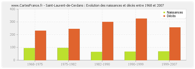 Saint-Laurent-de-Cerdans : Evolution des naissances et décès entre 1968 et 2007