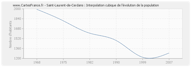 Saint-Laurent-de-Cerdans : Interpolation cubique de l'évolution de la population