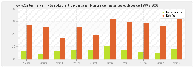 Saint-Laurent-de-Cerdans : Nombre de naissances et décès de 1999 à 2008