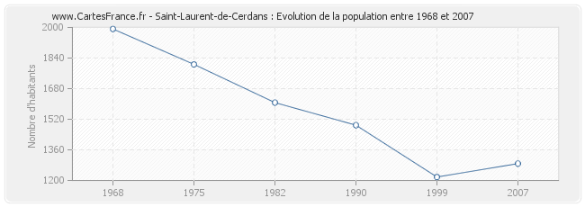 Population Saint-Laurent-de-Cerdans