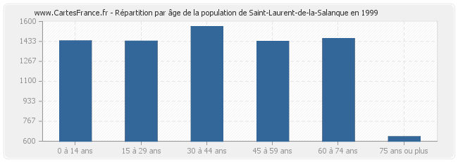 Répartition par âge de la population de Saint-Laurent-de-la-Salanque en 1999