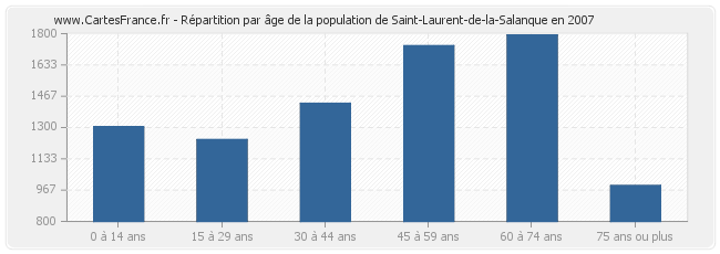 Répartition par âge de la population de Saint-Laurent-de-la-Salanque en 2007