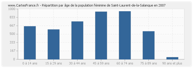 Répartition par âge de la population féminine de Saint-Laurent-de-la-Salanque en 2007