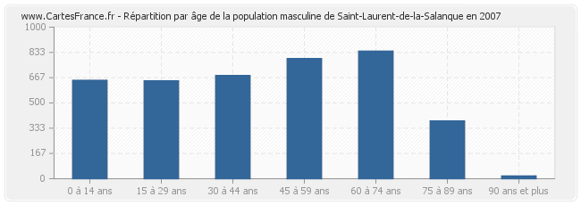 Répartition par âge de la population masculine de Saint-Laurent-de-la-Salanque en 2007