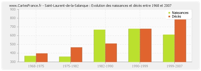 Saint-Laurent-de-la-Salanque : Evolution des naissances et décès entre 1968 et 2007