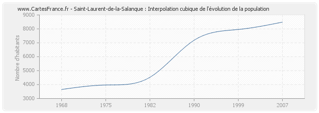 Saint-Laurent-de-la-Salanque : Interpolation cubique de l'évolution de la population